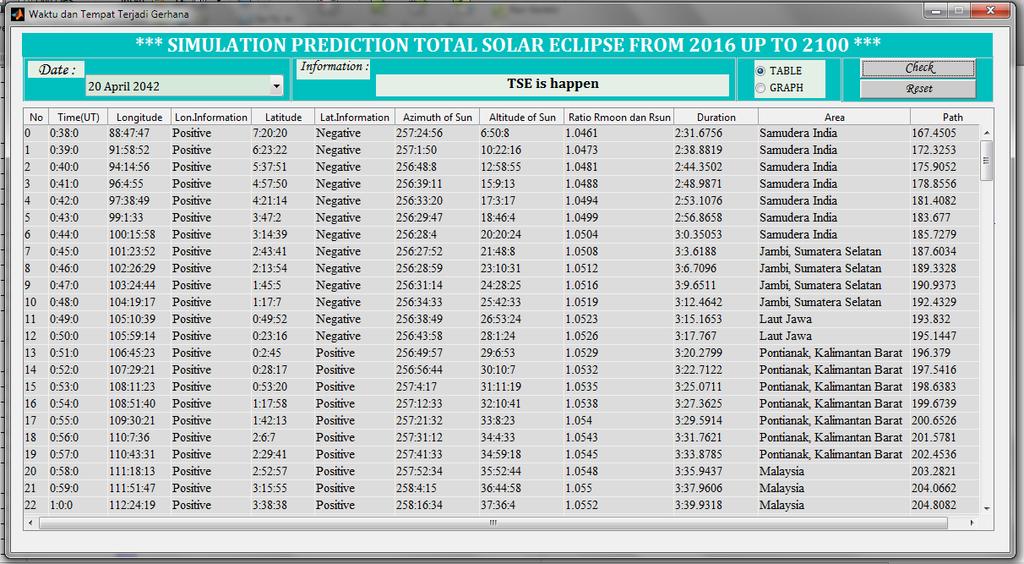 4. Result and discussion Based on our TSE predictions there are ± 68 total solar eclipse that will occur from year of 2016 to