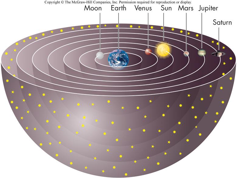 Geocentric Model Earth at the center Natural common sense Don t feel Earth s
