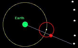 In the geocentric view (Ptolemy ~ 200AD), celestial bodies go around us. Mars moves on a circle.