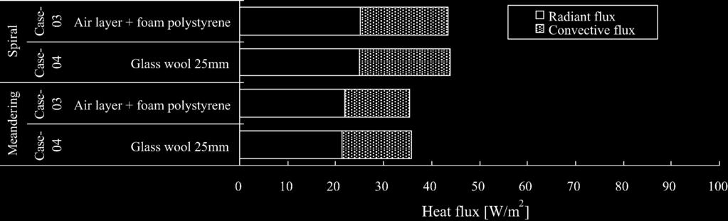 S. Okamoto et al. / Energy and Buildings 42 (2010) 29 33 31 Fig. 3. Breakdown of heat flux for Case 03 04 (cooling, room temperature 28 8C, supply water temperature 18 8C). Fig. 4. Thermal images for Case 03 (left) meandering and (right) spiral (cooling, room temperature 28 8C, supply water temperature 18 8C).
