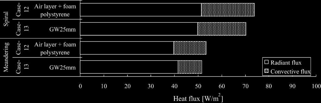5 presents average values of radiant and convective heat flux for Cases 1213. Heat fluxes from spiral piping type panel, in which pipe density was higher, were bigger than meandering piping type.