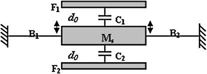 If is no acceleration (a = 0), the movale fingers are resting in the middle of the left and right fixed fingers, the left and right capacitance pairs C 1 and C 2 are equal.