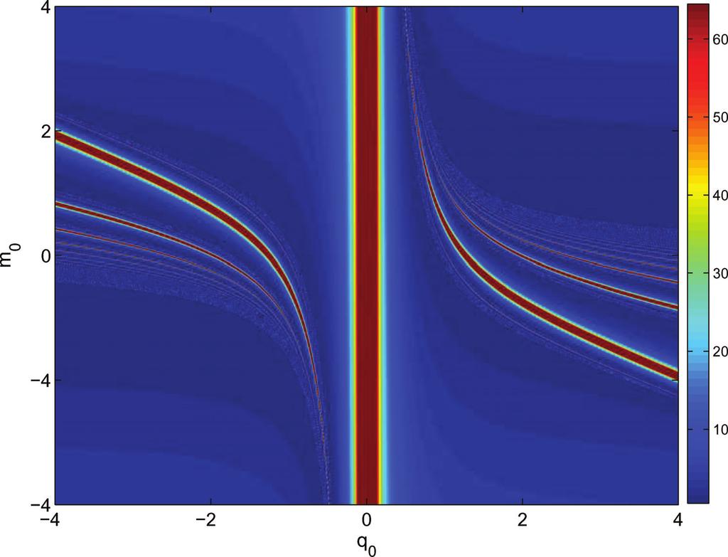 Separatrix Map Analysis for Fractal Scatterings 459 Figure 3. Values of m in the initial-value space (q 0, m 0 ) for the map (13) (14) with sgn(ε) = 1. Colors represent value levels of m.