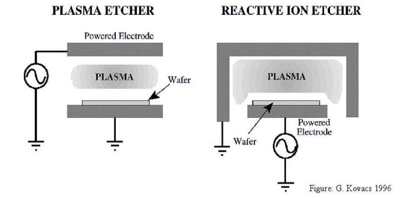 Reactive Ion Etching Wet etching Selective Undercutting Poor for high aspect ratio Reactive Ion Etching Some selectivity High aspect ratios Choice of chemistry Material Being Etched Deep Si trench