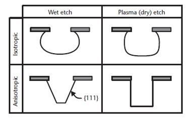 Figure 2.1: Schematic illustration of cross-sectional trench profiles resulting from four different types of etching methods. [11] 2.