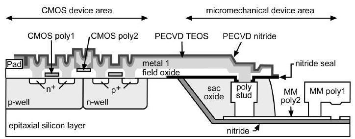 3: Schematic cross-section of Analog Devices integrated MEMS technology with an n+-diffusion interconnects structure between polysilicon microstructure and on-chip electronics. [14] 2.