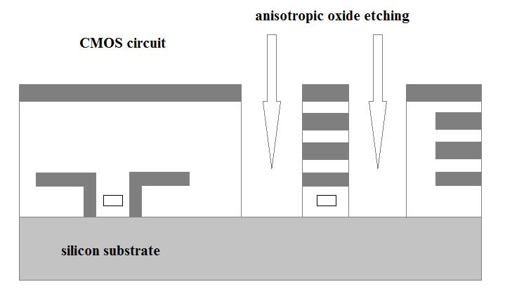 The dielectric layers (silicon dioxide) are removed by an anisotropic CHF 3 /O 2 reactive-ion etch (RIE) with the top