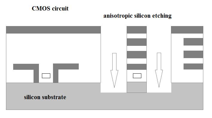 The exposed silicon substrate is etched by an anisotropic SF 6 /O 2 DRIE.