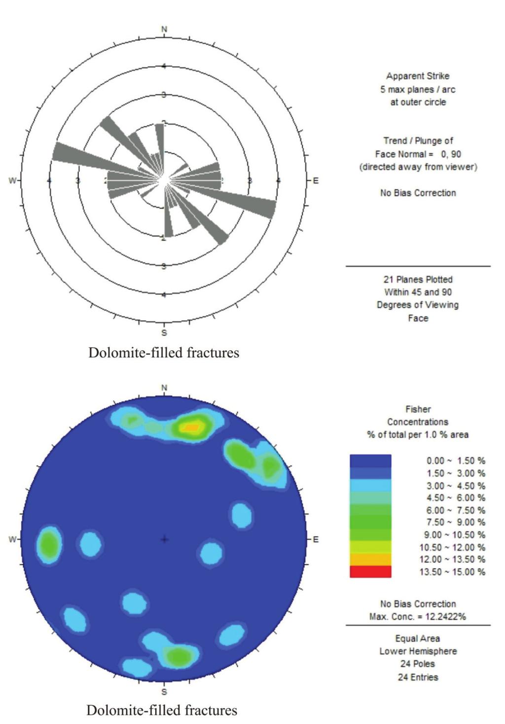 Figure 5. Structural data measured from well D-16-A/94-N-15, 3764.0 to 3818.0 m. Top: Strike orientation of dolomite-filled fractures.