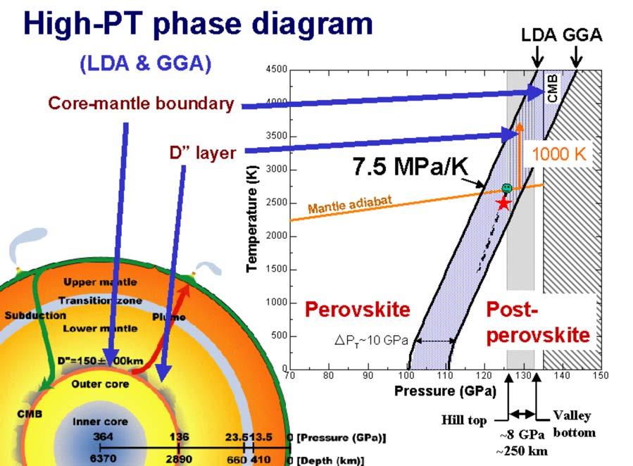 Figure 3. High P-T phase diagram of MgSiO 3 predicted by first principles calculation based on the local density approximation (LDA) and generalized gradient approximation (GGA) (Tsuchiya et al.