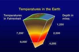 Temperature For every 40 m that you descend beneath the surface of the Earth, the temperature rises 1 degree Celsius The high temperatures inside