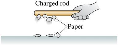 There is an attractive force between a charged object and a neutral (uncharged) object.