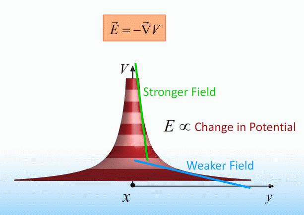 Calculating the Electric Field from the Potential Field If we can get the potential by integrating the electric field: b Va b E dl We should be able to get