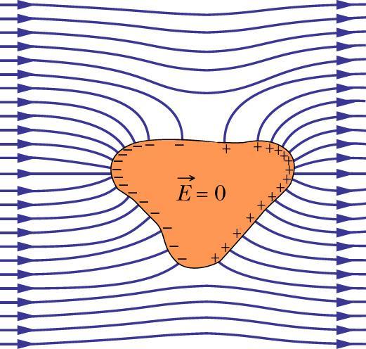 Equipotential Lines on a Metal Surface Locally E 0 E 0 Gauss: at electrostatic equilibrium in
