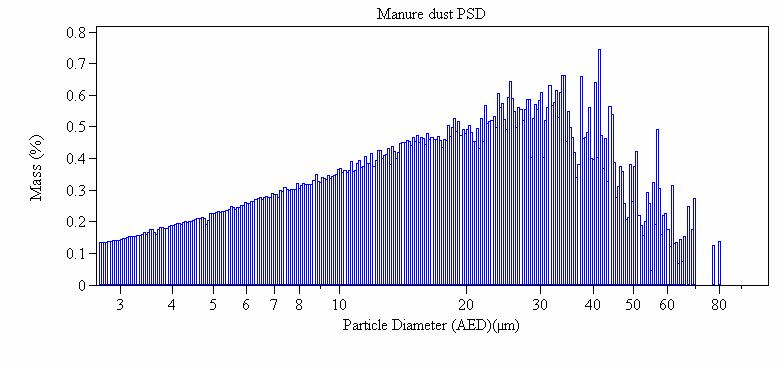 Testing System Figure 5. Coulter Counter PSD for regular manure dust (MMD = 18.43 µm, GSD = 2.76) The testing system is shown in Figure 6.
