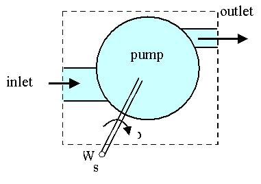 In the sketch, is the angular velocity of the rotating shaft which drives the pump. The shaft power,, is negative since work is being done on the control volume.