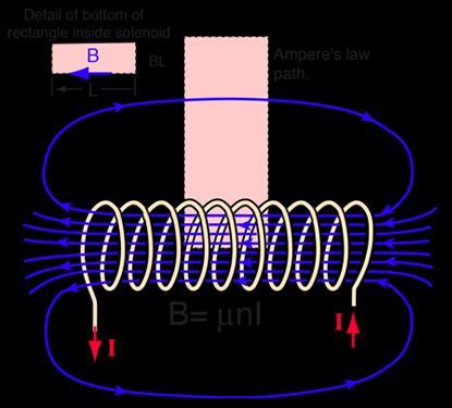 In order, to determine the magnetic field B, consider a rectangular path pqrsp as shown in figure.