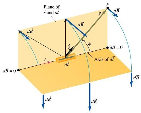 2 Biot-Savart law The source of magnetic field is moving charge, i.e., electric current. Figure 2 shows a current element of length dl producing a magnetic field element db at point P.