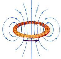 The thumb points along the current and the four fingers curl in the direction of the magnetic field. Fig. 4 shows the directions of magnetic field produced by current in a circular loop.