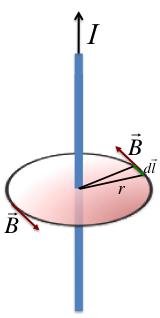 4 Ampere s law Ampere s law is formulated in terms of the line integral of magnetic field. Consider the line integral of B along the path in Fig. 7: B cos θ dl = B dl.