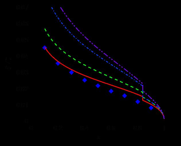 δ /D 2594, Page 8 3.3 Comparison with eperimental data and model Figure 9 shows comparison of Revellin s model and eperimental data, eperiment condition is air-water two phase flow in.