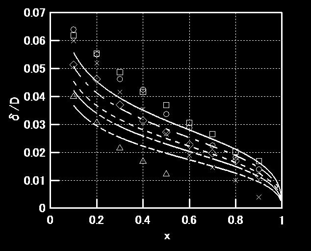 In Revellin s model, shear stress for each phase is determined by using the conventional relation for single phase flow.