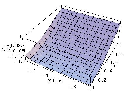 Pulsatile Flow of Couple Stress Fluid 257 Figure 7. Variation of velocity profile for different values of b; H = 4, K = 2.5, A 0 = 2, A 1 = 4, a 0 = 3, α = 1, α = 1, t = 0.