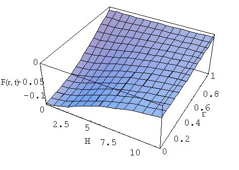 258 V. P. Rathod and S. Tanveer Figure 9. Variation of fluid acceleration for different values of Hartmann number H; K = 2.5, A 0 = 2, A 1 = 4, a 0 = 3, α = 1, α = 1, t = 0.