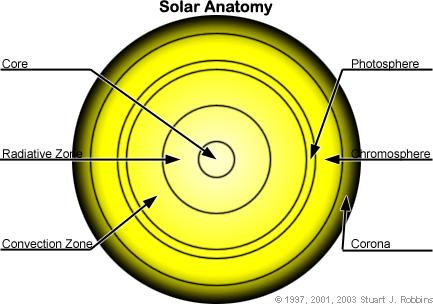 Sun: Core (produces energy), T~15.
