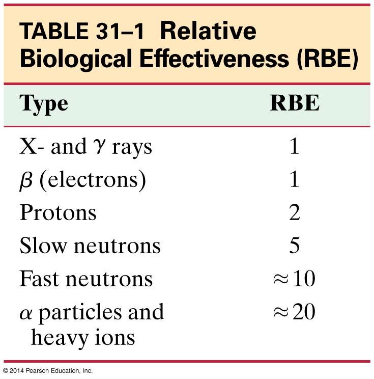 31-5 Measurement of Radiation Dosimetry The effect on tissue of different types of radiation varies, alpha rays
