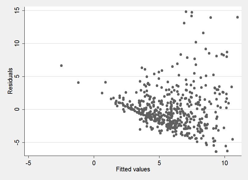 Residuals versus fitted plot One diagnostics tool to examine heteroscedasticity is the so called