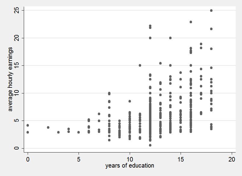 Empirical example: Wages heteroscedatic wrt. education? Using WAGE1.dta dataset.