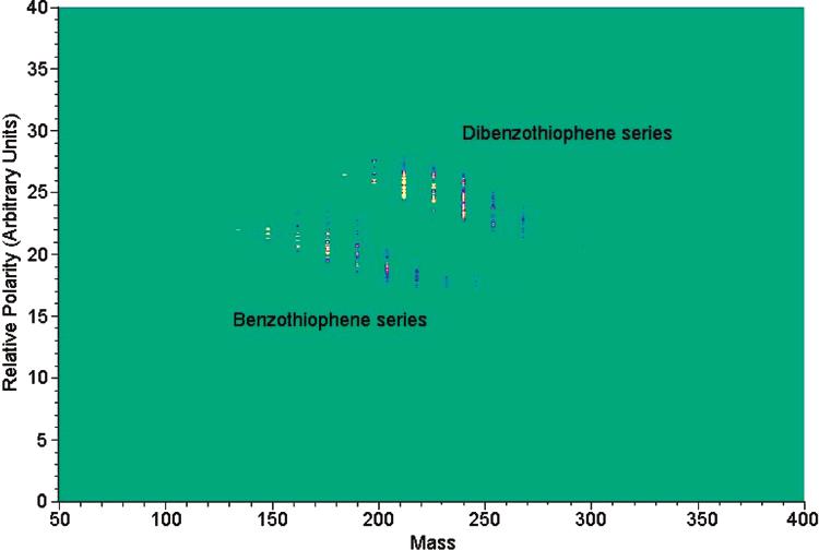 Chromatograms of sulfur-containing (e.g., benzothiophenes and dibenzothiophenes) and nitrogen-containing compounds (indoles and carbazoles) can be extracted out from original GC MS chromatograms to form separate chromatograms.