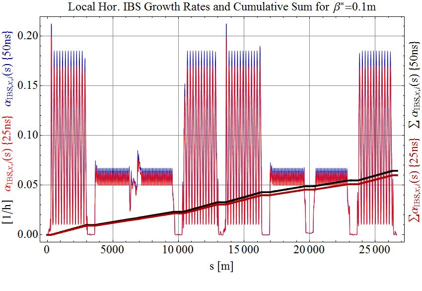 Figure 3: Longitudinal (top) and horizontal (bottom) local IBS growth rates for the ATS- V6.503 optics with β = 0.