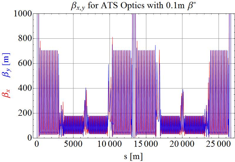 of the β-function in a drift space with the distance, s, from a symmetry point, e.g. the IP: β(s) = β + s2 β. (3) Already for the nominal LHC setup (optics version V6.503, squeezing down to β = 0.