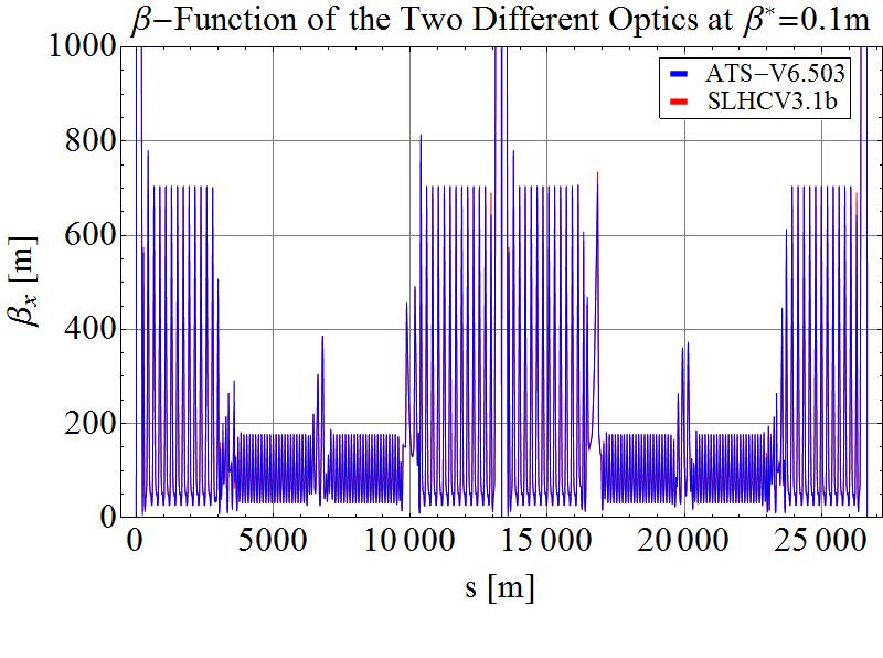 version (SLHCV3.1b [12]) already includes a set of new triplet magnets around the IPs, providing larger aperture and higher field strength [13].