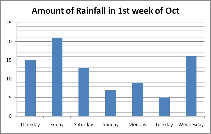 ~ 7 ~ The barchart below shows the amount of rainfall, in cm, there was in a small village during the first week in October. a) How much rainfall was there on Wednesday?
