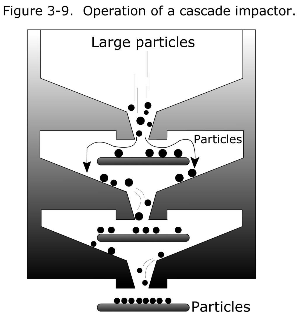 impaction plate. Particles will impact on the plate if their inertia is large enough to overcome the drag of the air stream as it moves around the plate.