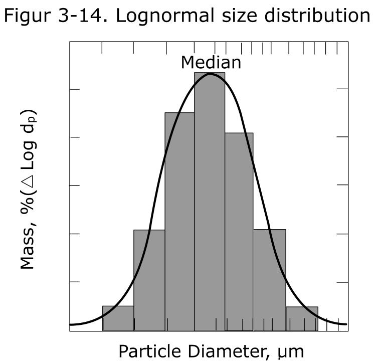 size distribution are also shown in the figure.