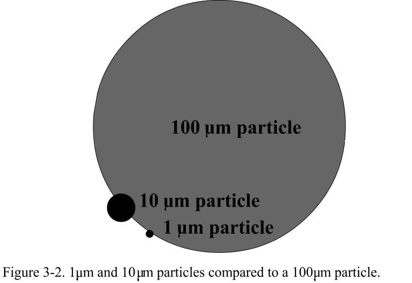 A 100 µm particle shown next to the raindrop in Figure 3-1 looks like a small speck compared to the pushpin.