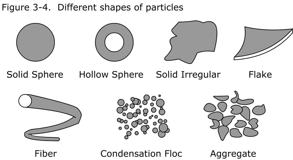 Figure 3-4. Different shapes of particles 3.2 Particle Size Measurement Several alternative methods are used to evaluate the size distribution of particulate matter in industrial gas streams.