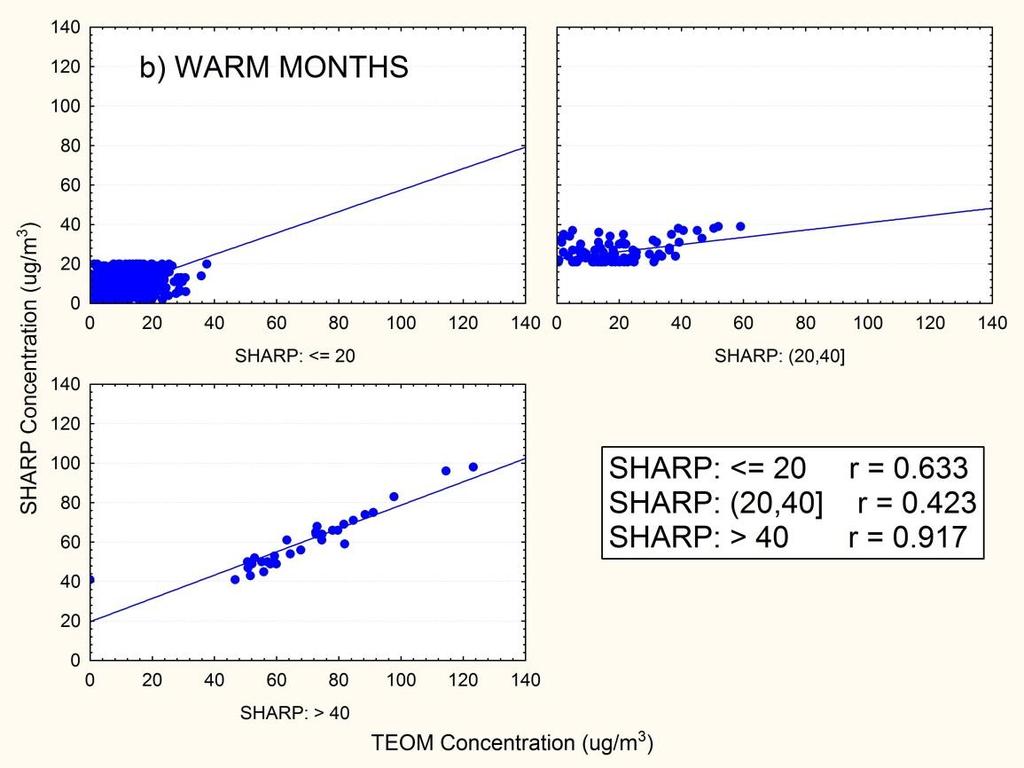 Figure 4: Linear regression analysis for TEOM and SHARP at Fort Saskatchewan: Cold (a) and Warm (b) Months