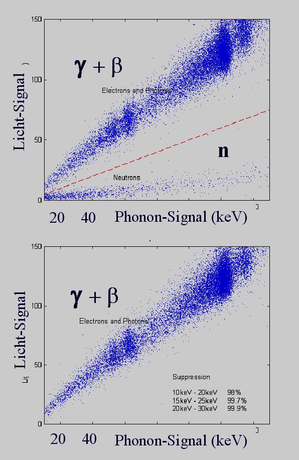 Phonon + Charge / Light Measurement => recognize Background χ CRESST II -