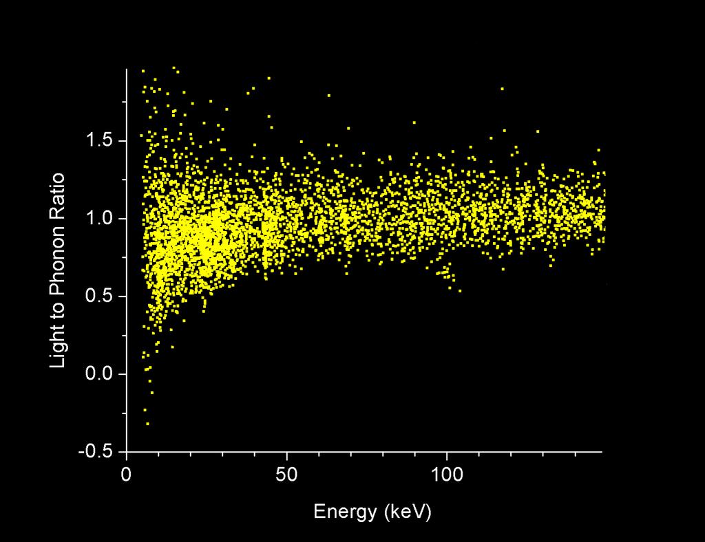 CRESST 2007 d) preliminary (only 3kg Licht-/Phononenergie vorläufig, Januar 2007, 3 kg d (Zora) 1.