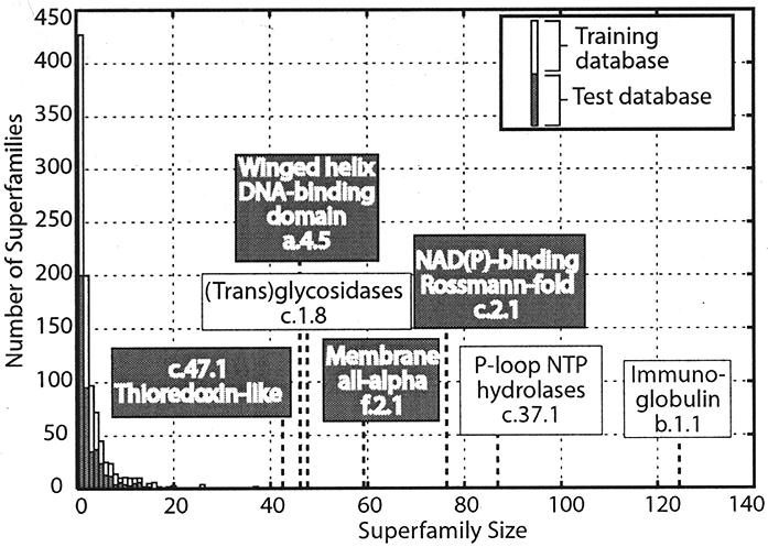 (a) (b) Fig. 9. Performance versus superfamily sizes within ASTRAL 1.57. (a) ASTRAL 1.57 at 40% identity was divided into training and test databases.
