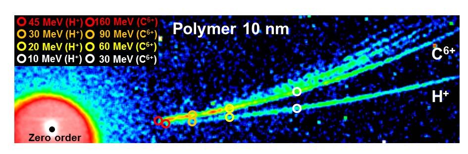 Proton and C 6+ measured with Thomson parabola Target: 10-nm-thick polymer Laser