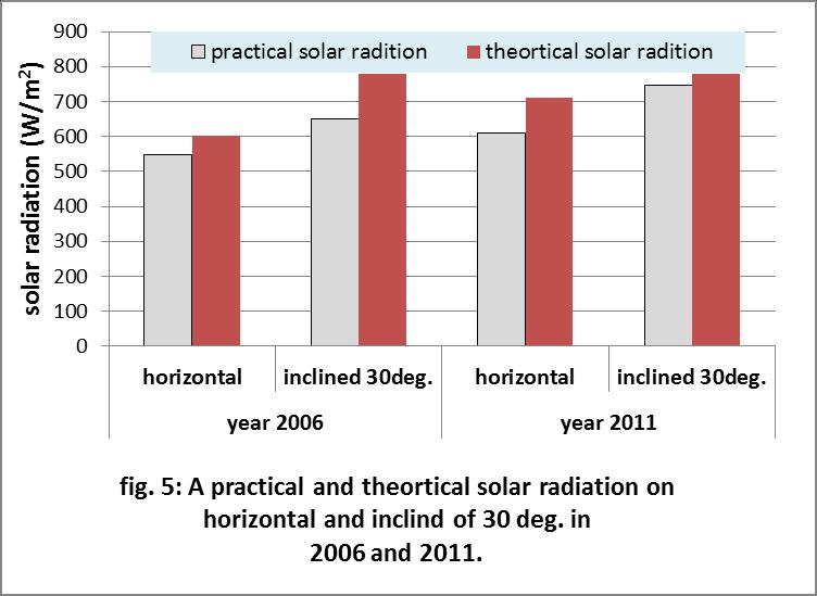 IV. CONCLUSION We can conclude from the current study that the intensity of theoretical and practical solar radiation is change with daylight hours and up to highest value at midday.