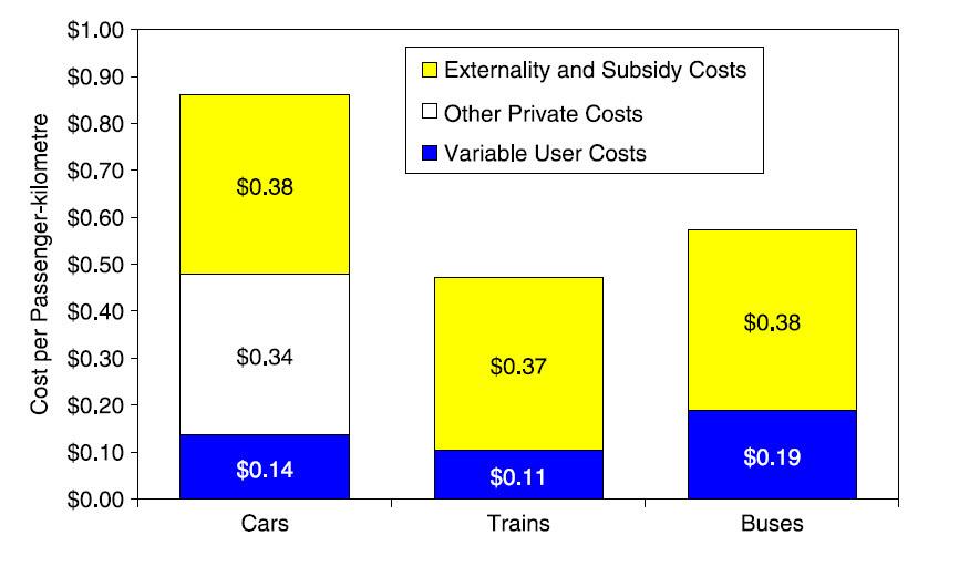 Performance Total Costs in Sydney (2005/6) Source, Glazebrook, G (2009) Taking the Con Out of
