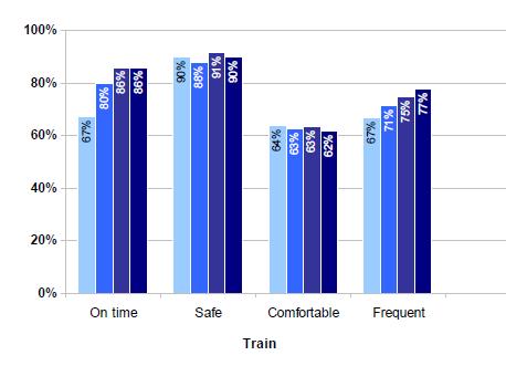 Sydney users satisfaction with train over time Satisfied = always or mostly satisfied Source: Household Travel