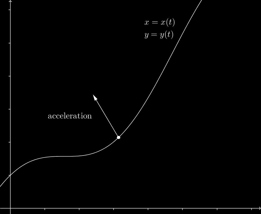 The acceleration will have two components also The horizontal acceleration will be x (t) and the vertical acceleration is y (t) The direction of the acceleration will be in the direction the